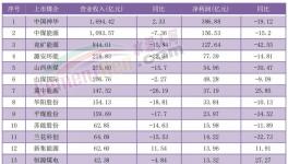 價格跌超30%！利潤腰斬！又一行業(yè)“淪陷了”！