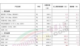 “炸鍋了”！水泥、煤炭、有色、鋼鐵掀“漲價(jià)潮”！
