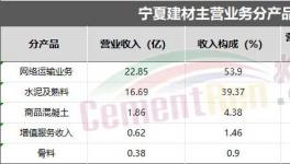 業(yè)績亮眼！海螺、華新、塔牌各水泥集團“不玩水泥了”！