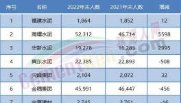 大裁員開始！水泥行業20多萬人將“失業”！