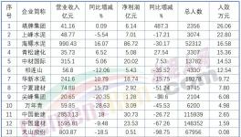 下崗潮！最高裁員3000人！ 50%以上水泥廠在裁員！