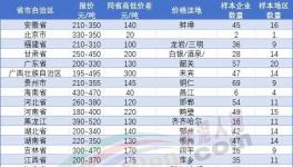 恐慌！繼140元/噸！多地水泥跌破200元/噸！