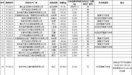 爆雷！水泥質量55%不合格率！粉磨站成重災區！